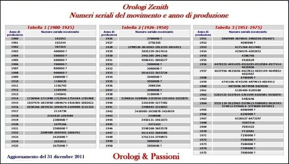 Zenithserialnumbers31dicembre2011.jpg